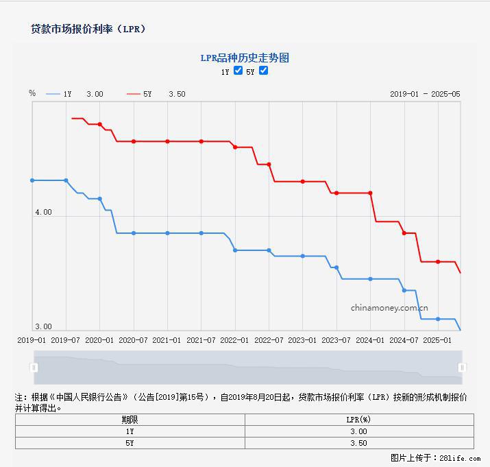 重磅！降息！桂林房贷利率3.0% - 果洛生活资讯 - 果洛28生活网 guoluo.28life.net
